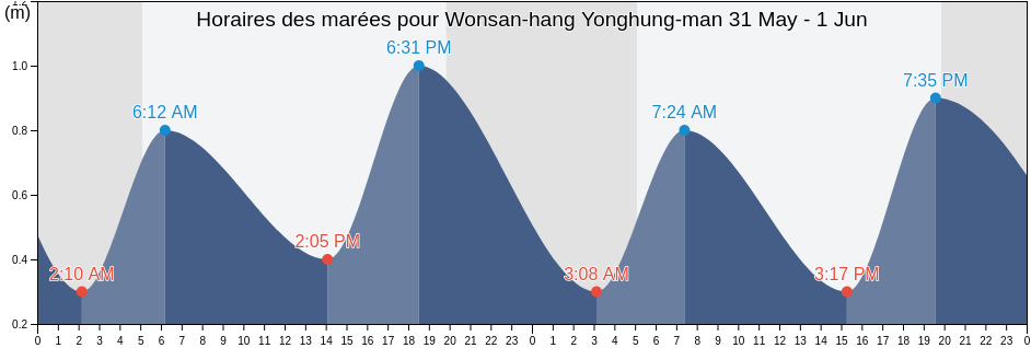 Horaires des marées pour Wonsan-hang Yonghung-man, Wŏnsan-si, Kangwŏn-do, North Korea