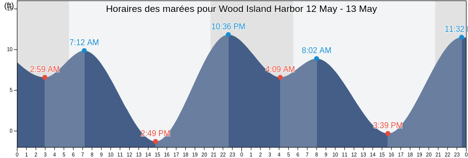 Horaires des marées pour Wood Island Harbor, Island County, Washington, United States