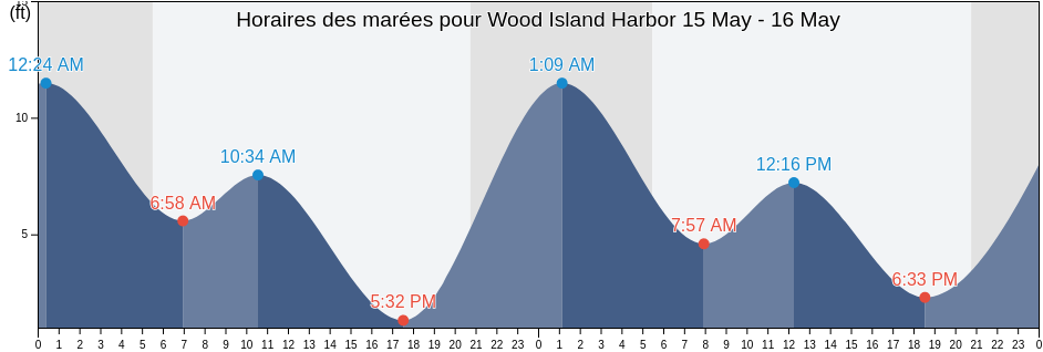 Horaires des marées pour Wood Island Harbor, Island County, Washington, United States