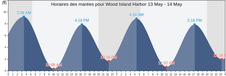 Horaires des marées pour Wood Island Harbor, York County, Maine, United States