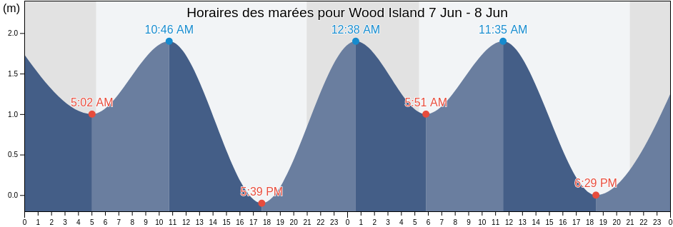 Horaires des marées pour Wood Island, Pictou County, Nova Scotia, Canada