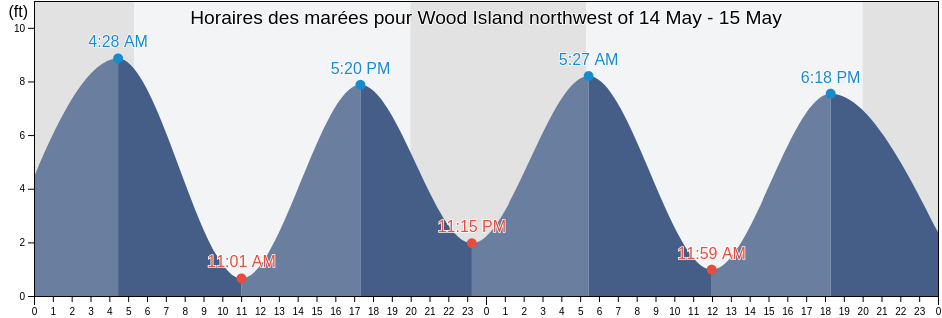 Horaires des marées pour Wood Island northwest of, Rockingham County, New Hampshire, United States