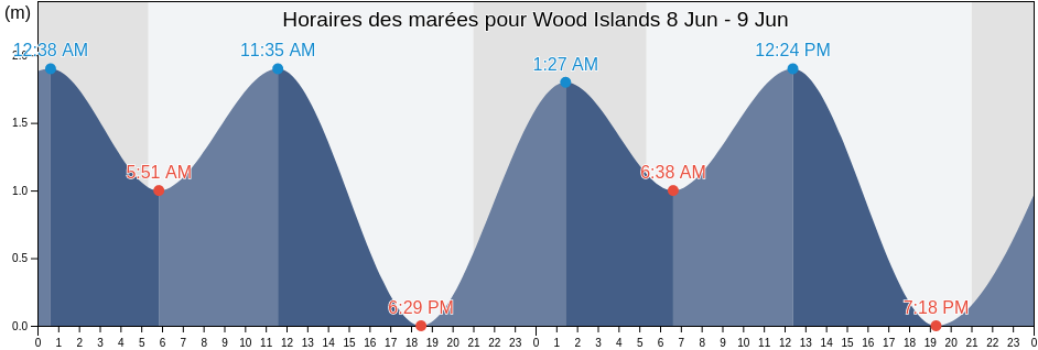 Horaires des marées pour Wood Islands, Pictou County, Nova Scotia, Canada