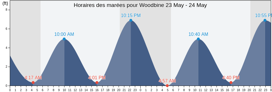 Horaires des marées pour Woodbine, Cape May County, New Jersey, United States