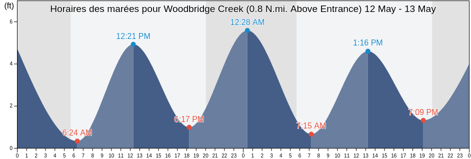 Horaires des marées pour Woodbridge Creek (0.8 N.mi. Above Entrance), Richmond County, New York, United States