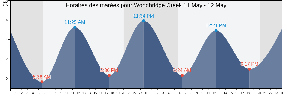 Horaires des marées pour Woodbridge Creek, Richmond County, New York, United States