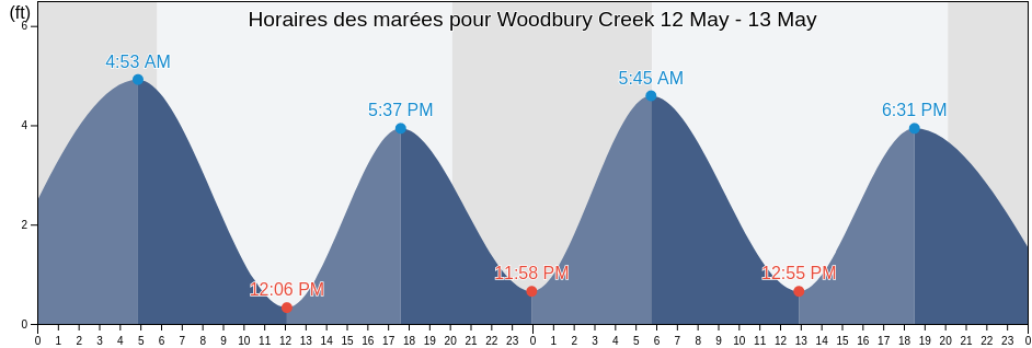 Horaires des marées pour Woodbury Creek, Camden County, New Jersey, United States