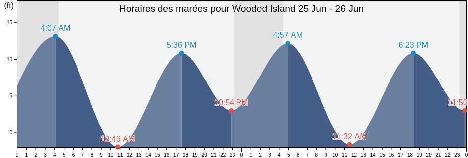 Horaires des marées pour Wooded Island, Anchorage Municipality, Alaska, United States
