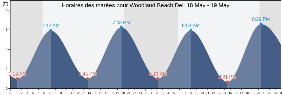 Horaires des marées pour Woodland Beach Del., Kent County, Delaware, United States