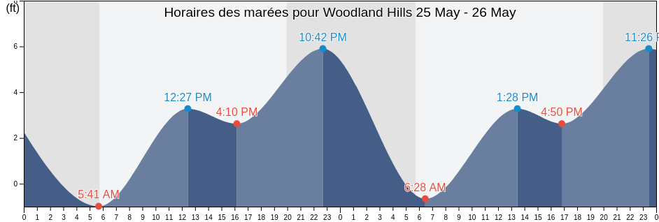 Horaires des marées pour Woodland Hills, Los Angeles County, California, United States
