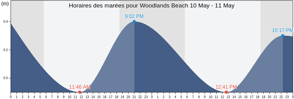 Horaires des marées pour Woodlands Beach, Guadeloupe, Guadeloupe, Guadeloupe
