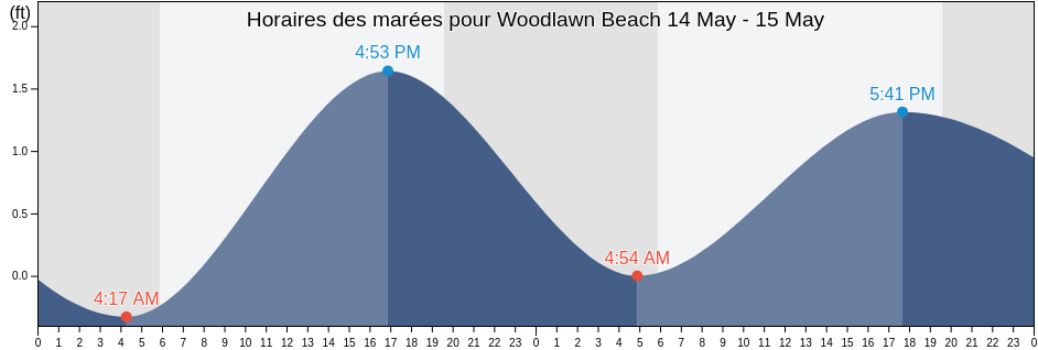 Horaires des marées pour Woodlawn Beach, Santa Rosa County, Florida, United States