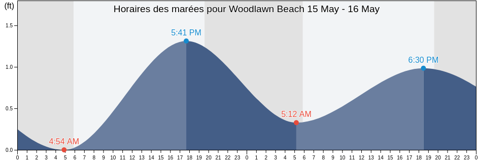 Horaires des marées pour Woodlawn Beach, Santa Rosa County, Florida, United States