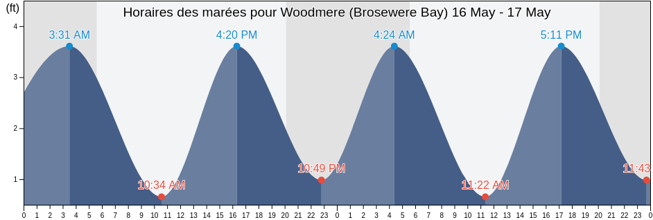 Horaires des marées pour Woodmere (Brosewere Bay), Nassau County, New York, United States