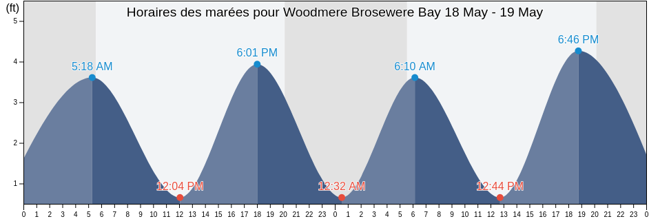 Horaires des marées pour Woodmere Brosewere Bay, Nassau County, New York, United States