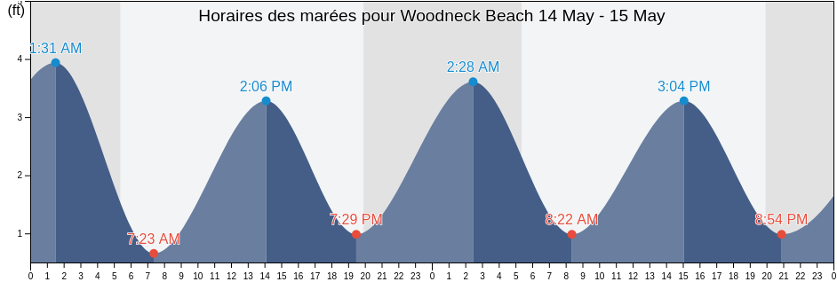 Horaires des marées pour Woodneck Beach, Dukes County, Massachusetts, United States