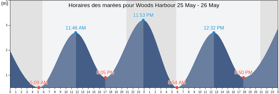 Horaires des marées pour Woods Harbour, Nova Scotia, Canada