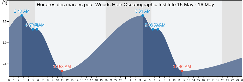 Horaires des marées pour Woods Hole Oceanographic Institute, Dukes County, Massachusetts, United States