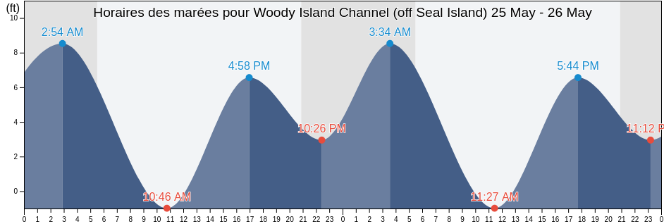 Horaires des marées pour Woody Island Channel (off Seal Island), Wahkiakum County, Washington, United States