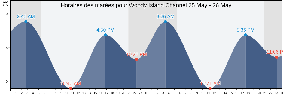 Horaires des marées pour Woody Island Channel, Wahkiakum County, Washington, United States