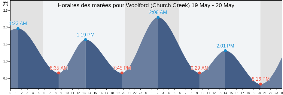 Horaires des marées pour Woolford (Church Creek), Dorchester County, Maryland, United States