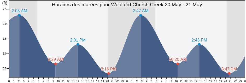 Horaires des marées pour Woolford Church Creek, Dorchester County, Maryland, United States