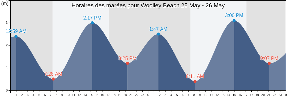 Horaires des marées pour Woolley Beach, Mornington Peninsula, Victoria, Australia