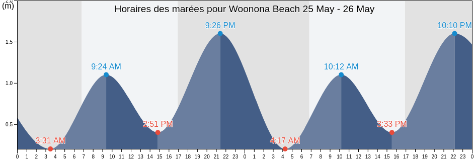 Horaires des marées pour Woonona Beach, Wollongong, New South Wales, Australia