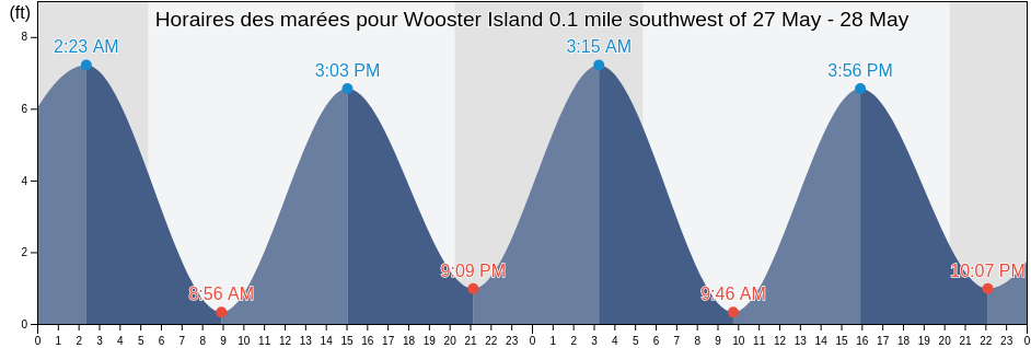Horaires des marées pour Wooster Island 0.1 mile southwest of, Fairfield County, Connecticut, United States