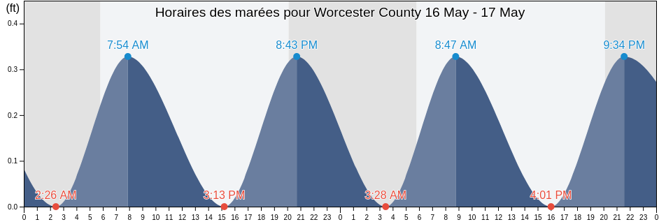 Horaires des marées pour Worcester County, Maryland, United States