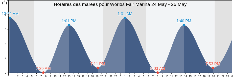 Horaires des marées pour Worlds Fair Marina, Queens County, New York, United States
