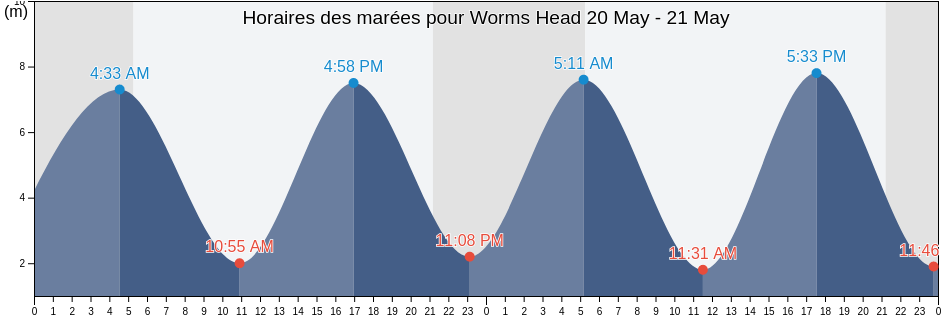 Horaires des marées pour Worms Head, City and County of Swansea, Wales, United Kingdom