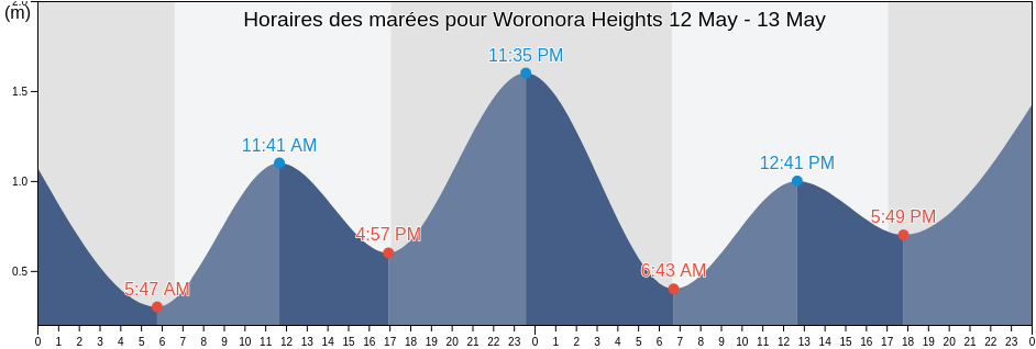 Horaires des marées pour Woronora Heights, Sutherland Shire, New South Wales, Australia