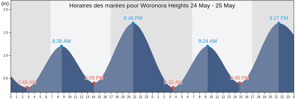 Horaires des marées pour Woronora Heights, Sutherland Shire, New South Wales, Australia