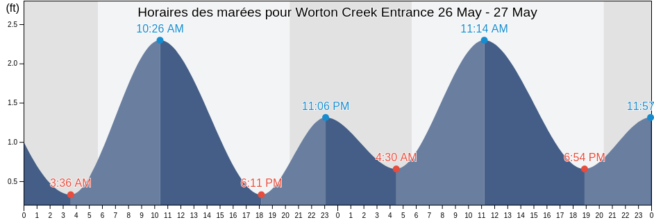 Horaires des marées pour Worton Creek Entrance, Kent County, Maryland, United States