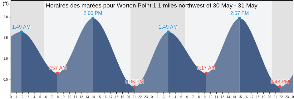 Horaires des marées pour Worton Point 1.1 miles northwest of, Kent County, Maryland, United States