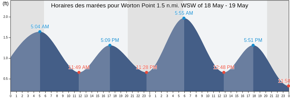 Horaires des marées pour Worton Point 1.5 n.mi. WSW of, Kent County, Maryland, United States