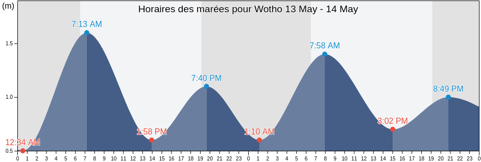 Horaires des marées pour Wotho, Wotho Atoll, Marshall Islands