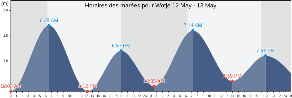 Horaires des marées pour Wotje, Wotje Atoll, Marshall Islands