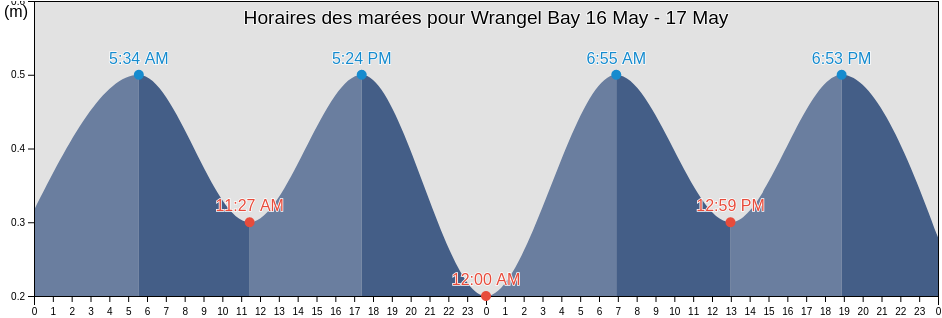 Horaires des marées pour Wrangel Bay, Nunavut, Canada