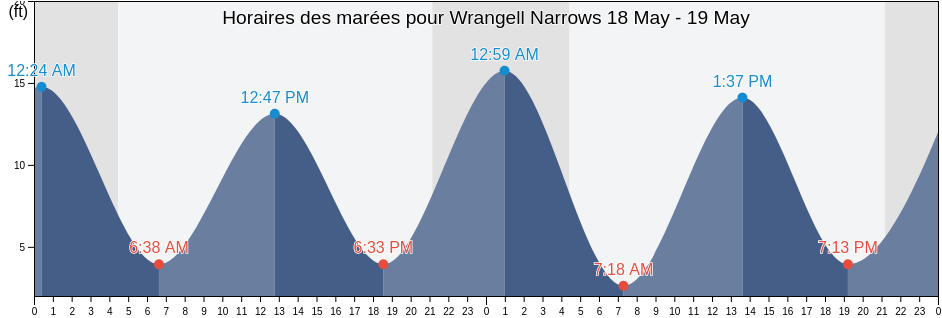 Horaires des marées pour Wrangell Narrows, Petersburg Borough, Alaska, United States