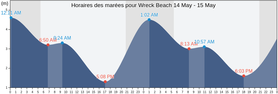 Horaires des marées pour Wreck Beach, Metro Vancouver Regional District, British Columbia, Canada