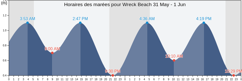 Horaires des marées pour Wreck Beach, Nova Scotia, Canada