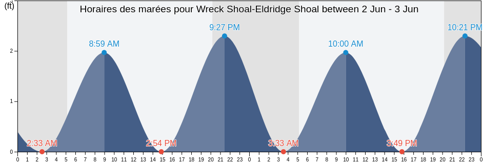 Horaires des marées pour Wreck Shoal-Eldridge Shoal between, Barnstable County, Massachusetts, United States