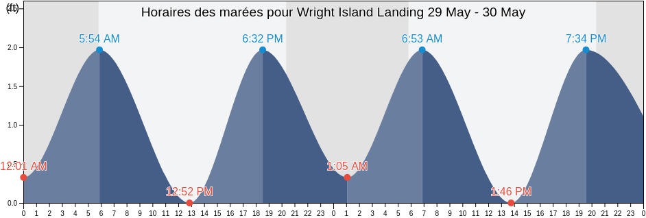 Horaires des marées pour Wright Island Landing, James City County, Virginia, United States