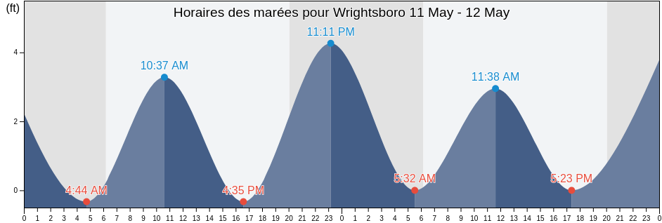 Horaires des marées pour Wrightsboro, New Hanover County, North Carolina, United States