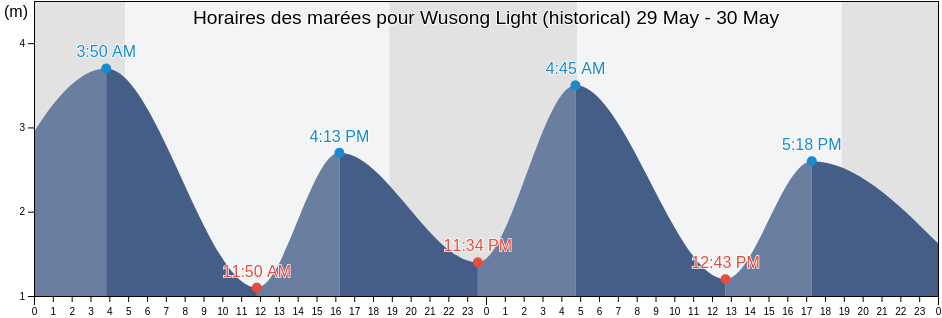 Horaires des marées pour Wusong Light (historical), Shanghai, China