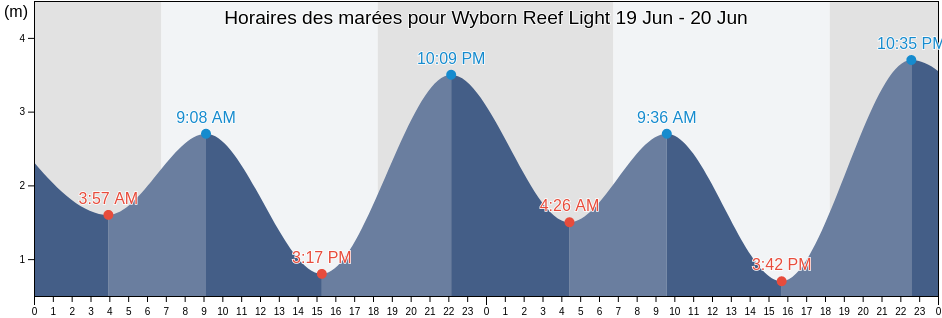 Horaires des marées pour Wyborn Reef Light, Somerset, Queensland, Australia