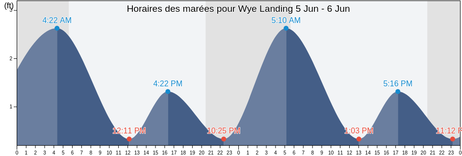 Horaires des marées pour Wye Landing, Talbot County, Maryland, United States
