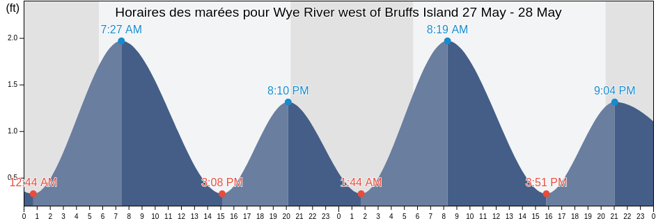 Horaires des marées pour Wye River west of Bruffs Island, Talbot County, Maryland, United States